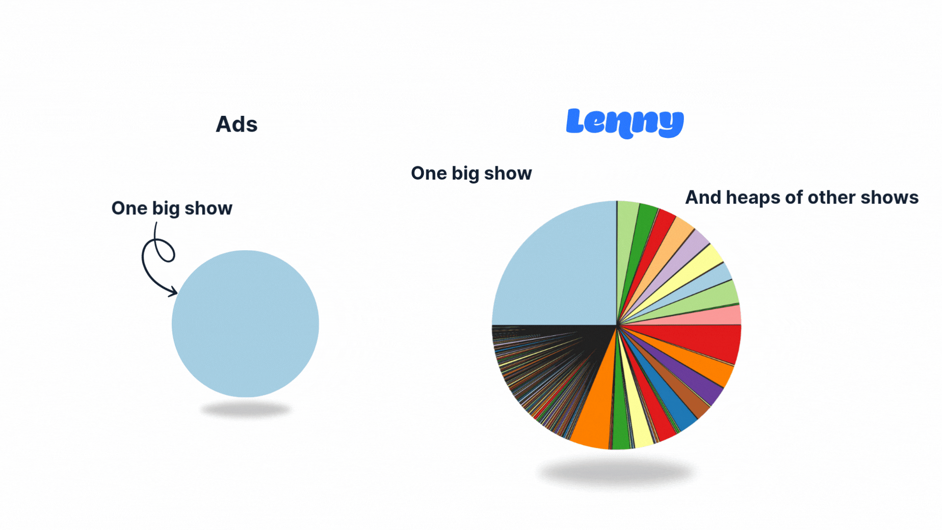 Pie charge comparing ads to Lenny.fm revenue.