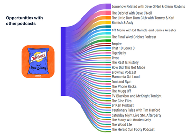 A chart showing one podcast and the relationship it has to other podcasts.